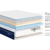 Écorché du Matelas Dunlopillo Aldebaran